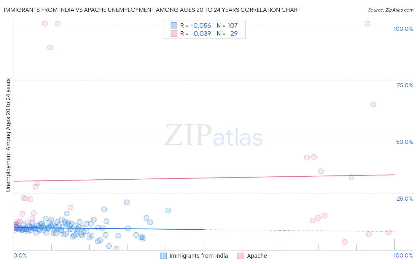 Immigrants from India vs Apache Unemployment Among Ages 20 to 24 years
