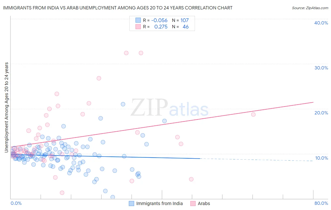 Immigrants from India vs Arab Unemployment Among Ages 20 to 24 years