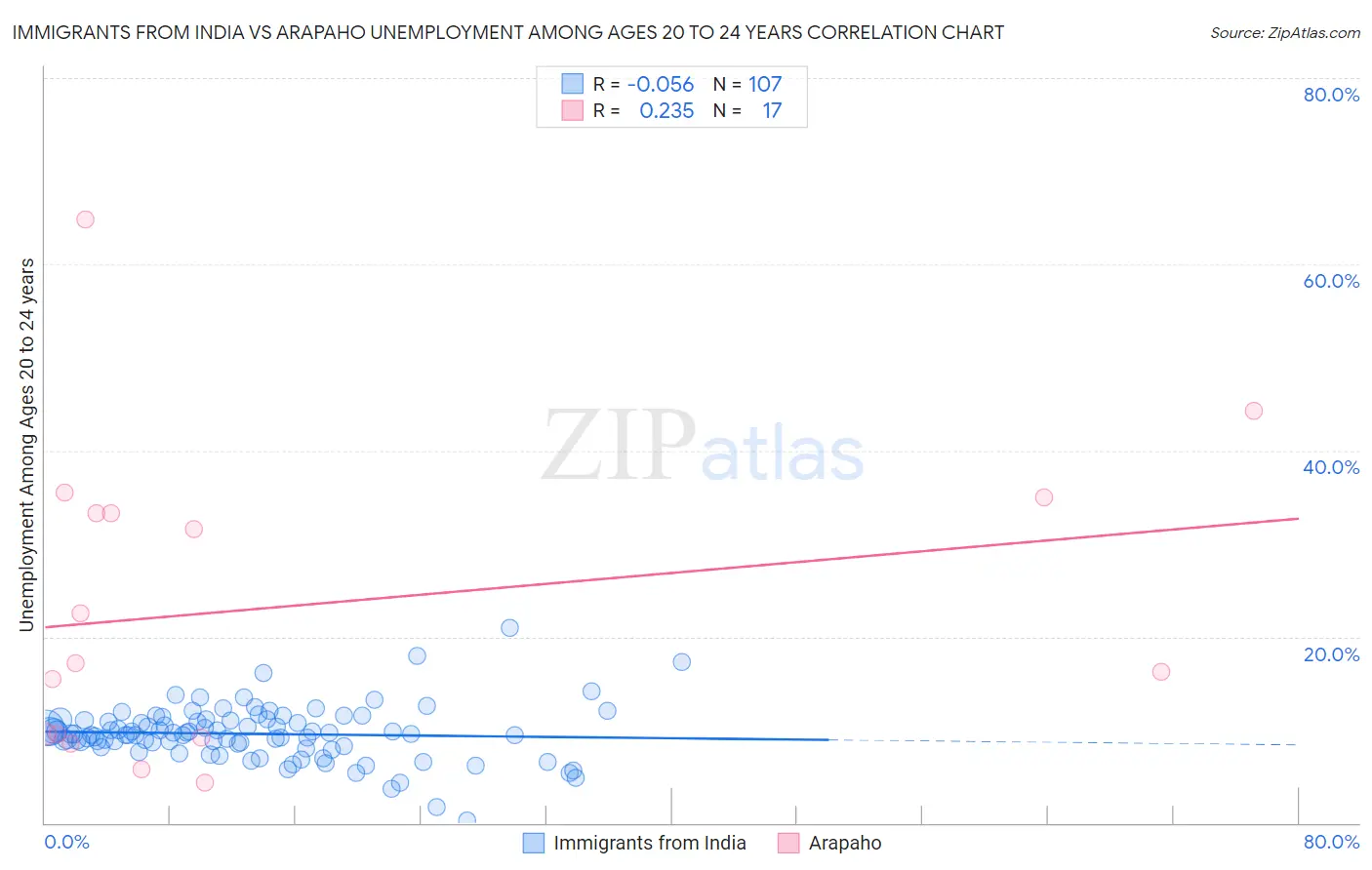Immigrants from India vs Arapaho Unemployment Among Ages 20 to 24 years