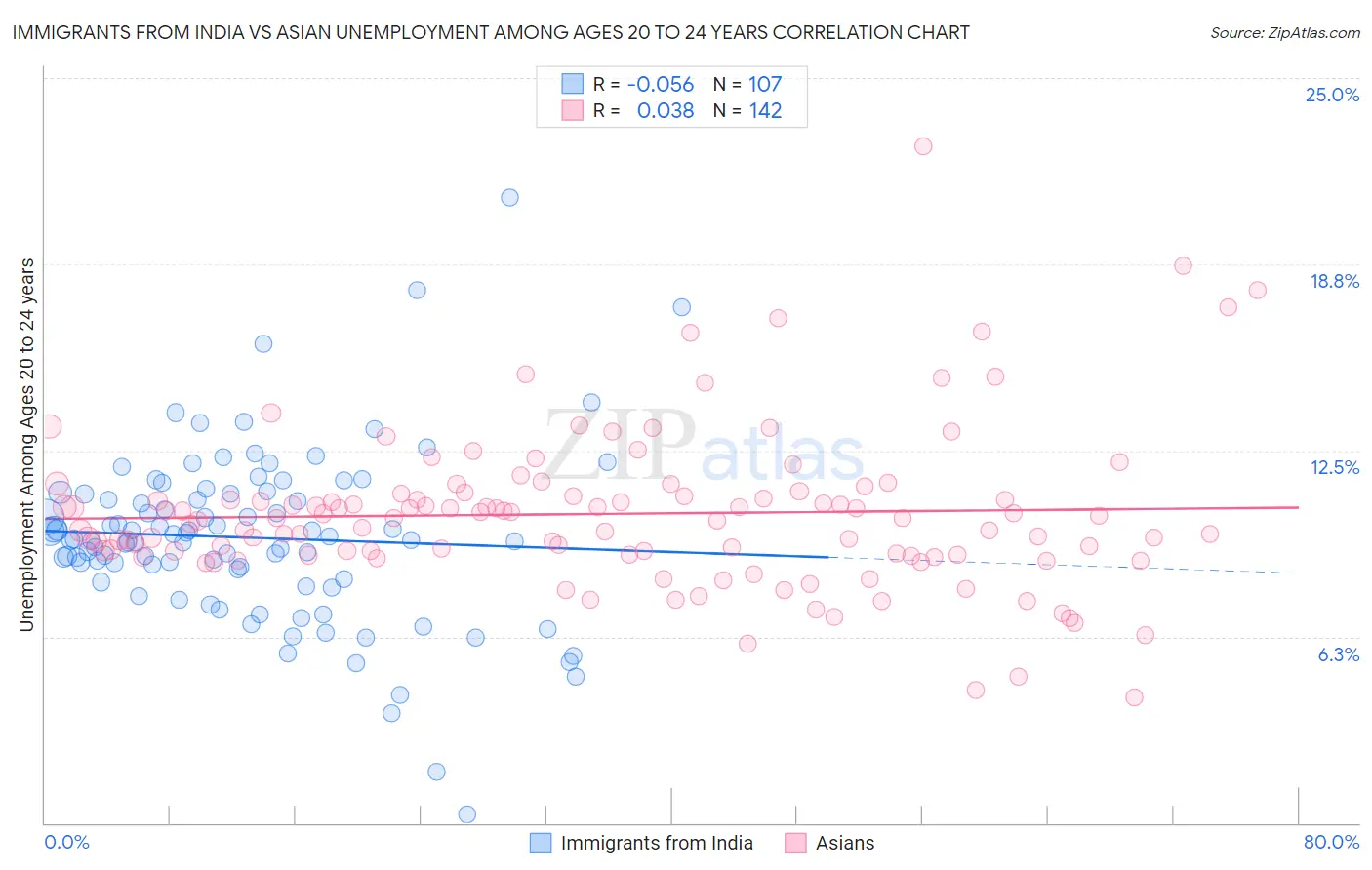 Immigrants from India vs Asian Unemployment Among Ages 20 to 24 years