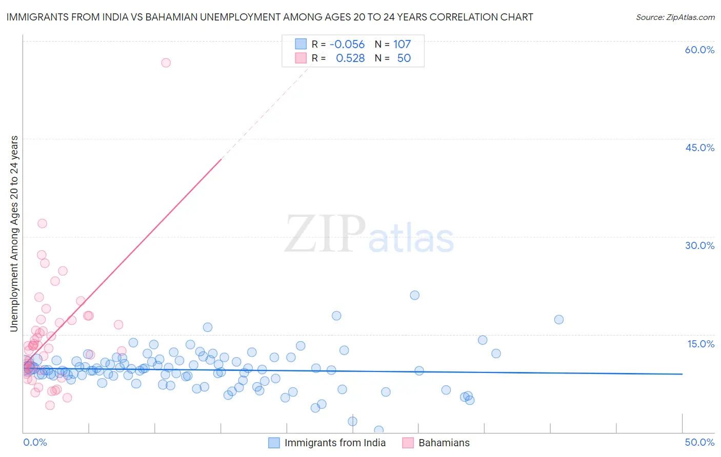 Immigrants from India vs Bahamian Unemployment Among Ages 20 to 24 years