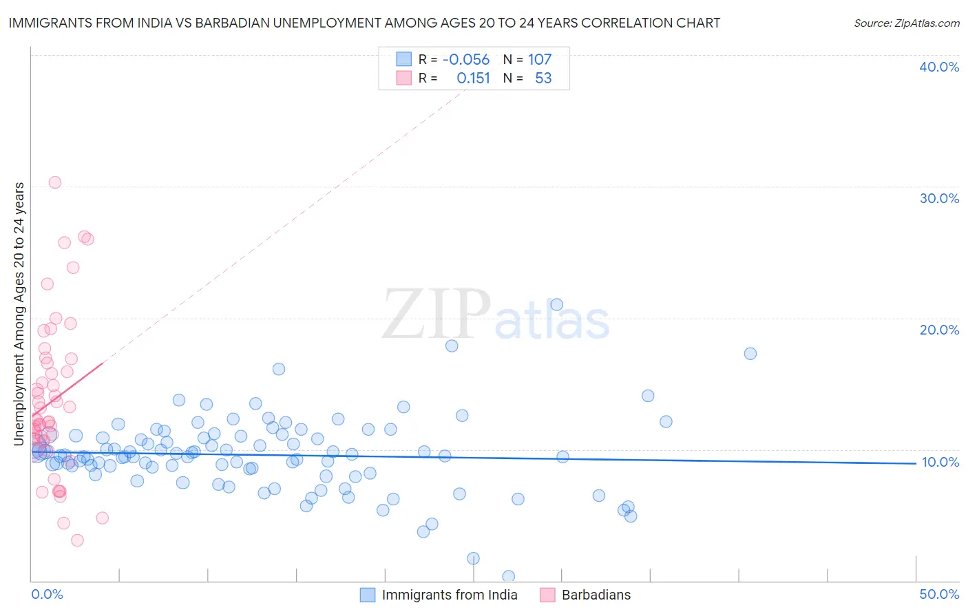 Immigrants from India vs Barbadian Unemployment Among Ages 20 to 24 years