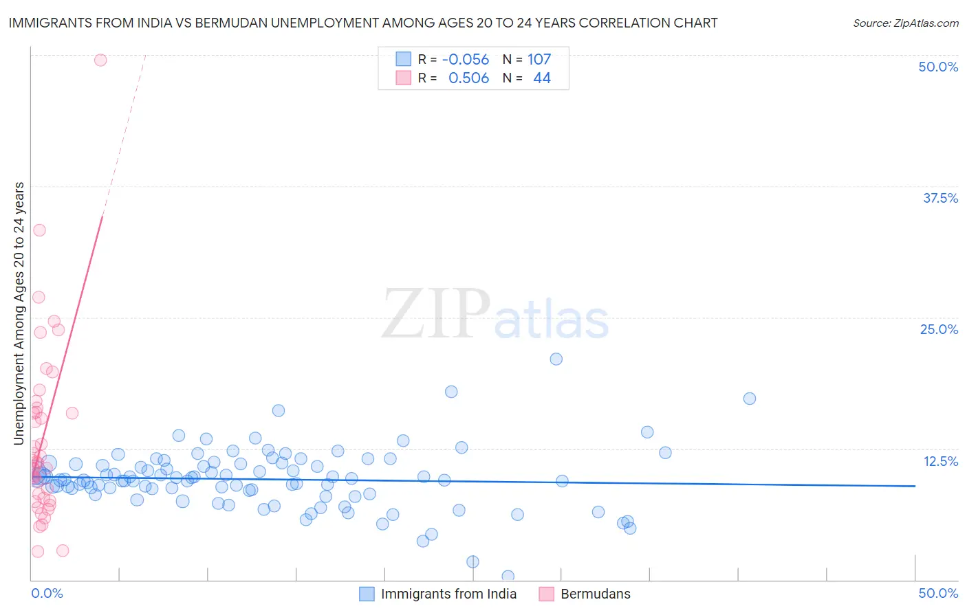 Immigrants from India vs Bermudan Unemployment Among Ages 20 to 24 years