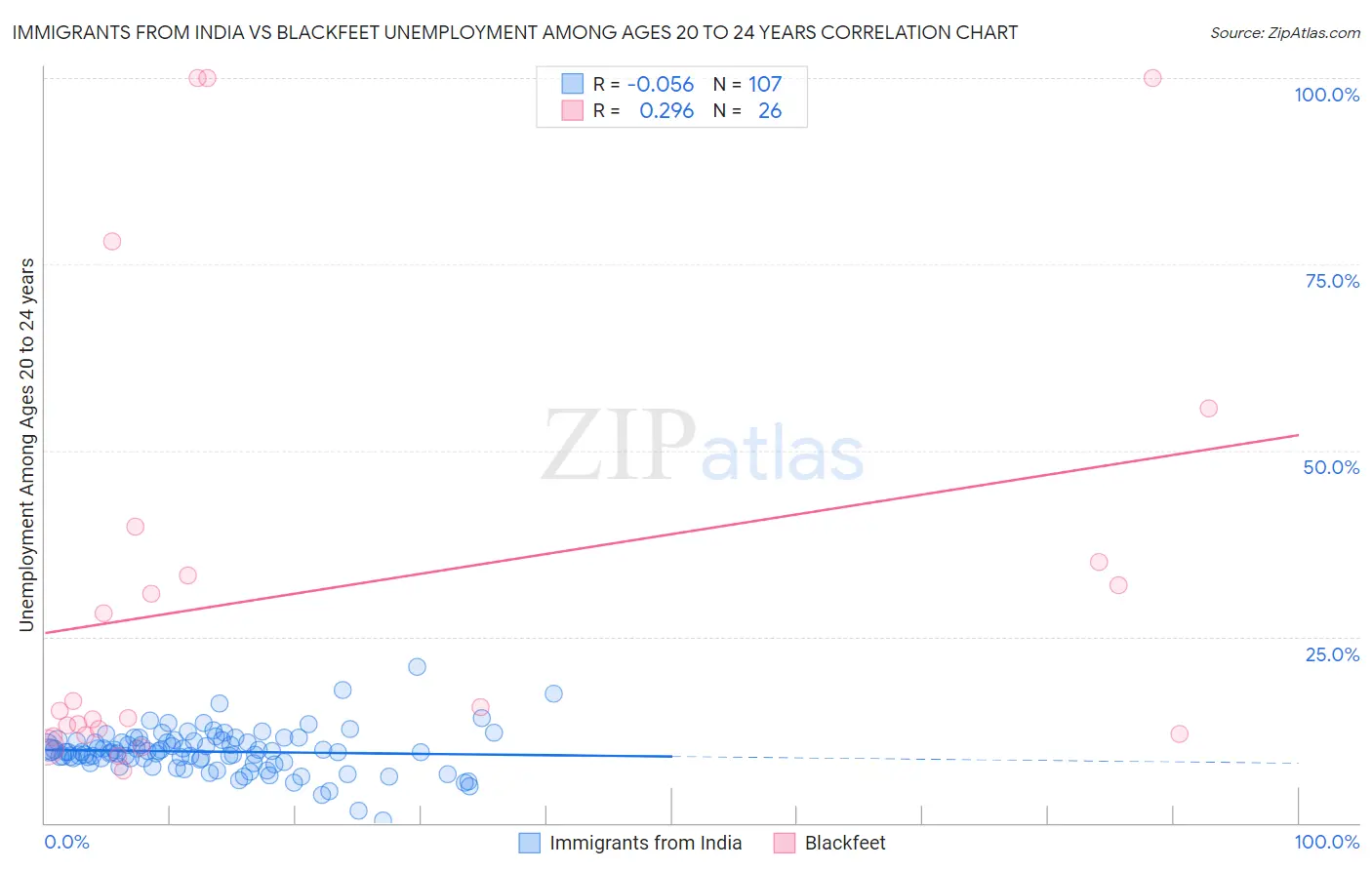 Immigrants from India vs Blackfeet Unemployment Among Ages 20 to 24 years