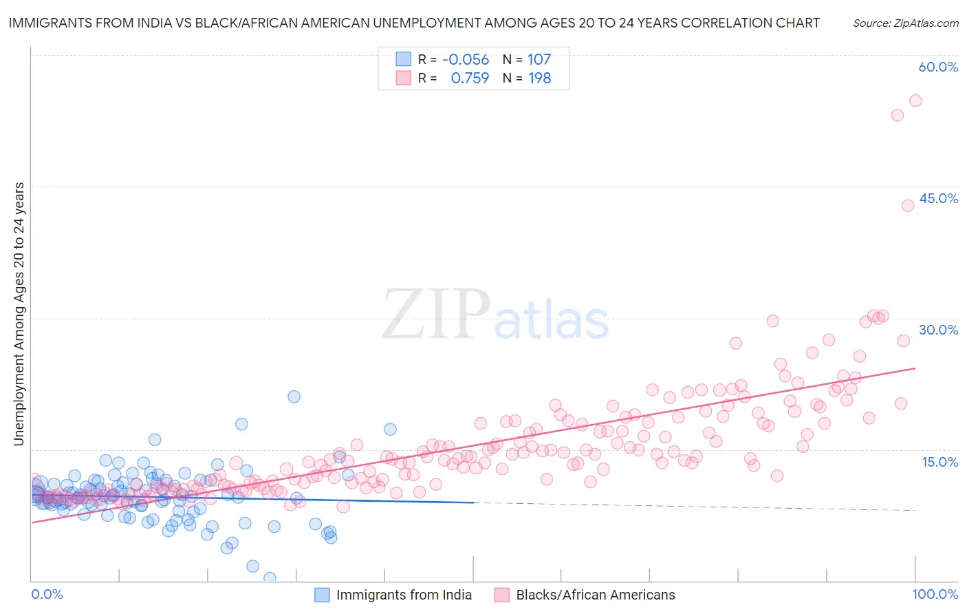 Immigrants from India vs Black/African American Unemployment Among Ages 20 to 24 years