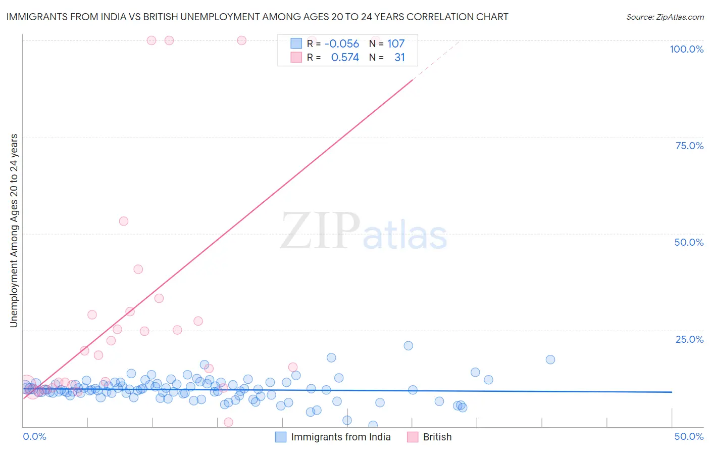 Immigrants from India vs British Unemployment Among Ages 20 to 24 years