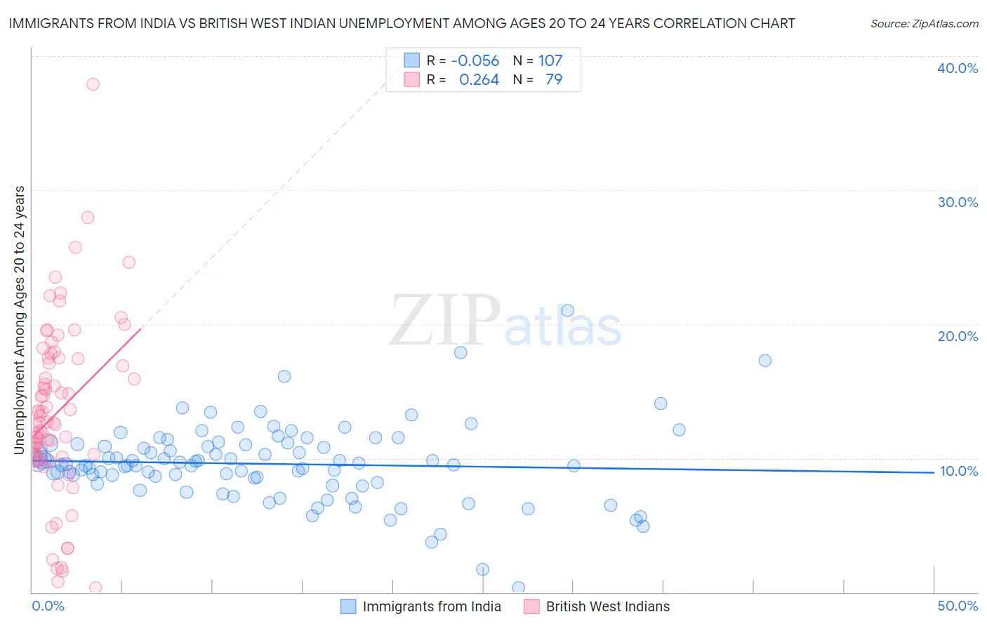 Immigrants from India vs British West Indian Unemployment Among Ages 20 to 24 years