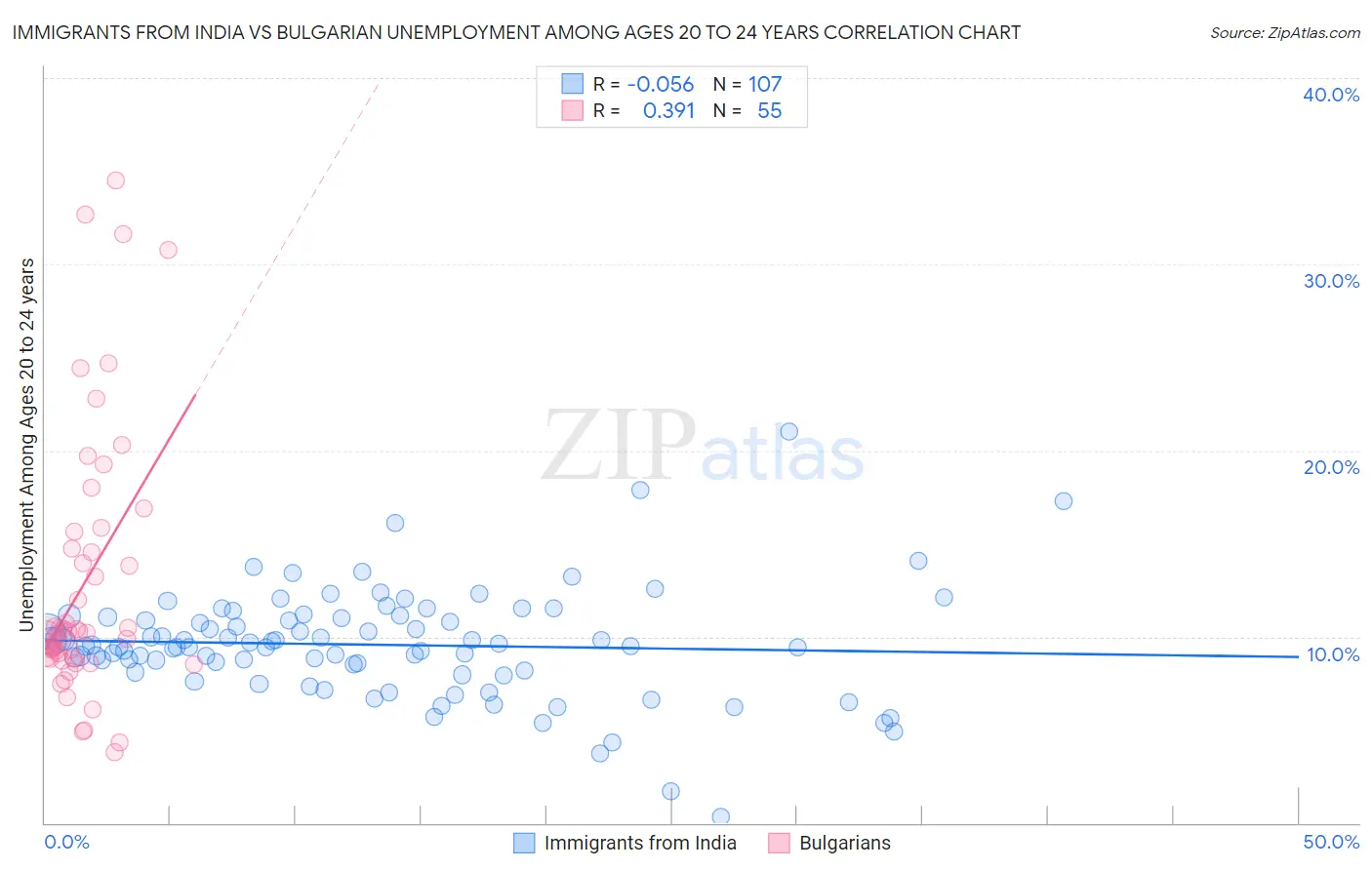 Immigrants from India vs Bulgarian Unemployment Among Ages 20 to 24 years