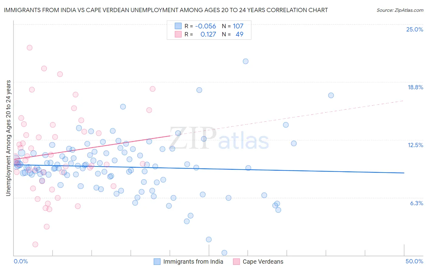 Immigrants from India vs Cape Verdean Unemployment Among Ages 20 to 24 years