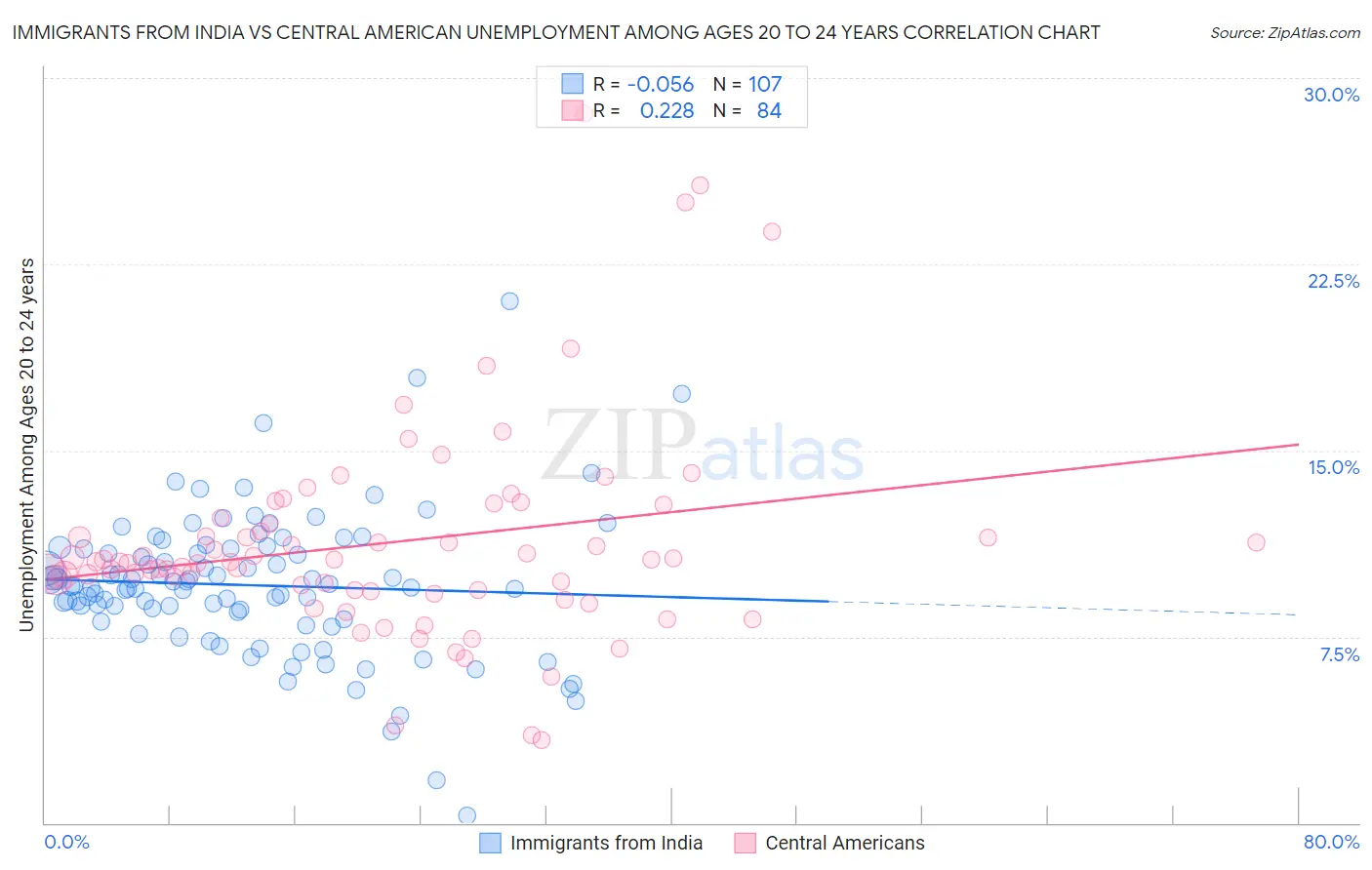Immigrants from India vs Central American Unemployment Among Ages 20 to 24 years