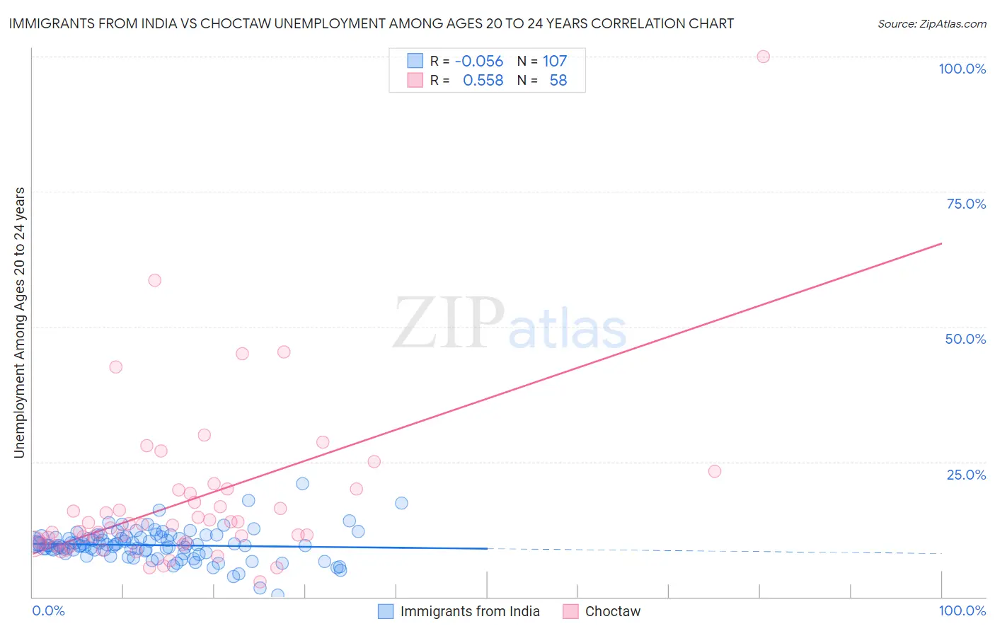 Immigrants from India vs Choctaw Unemployment Among Ages 20 to 24 years