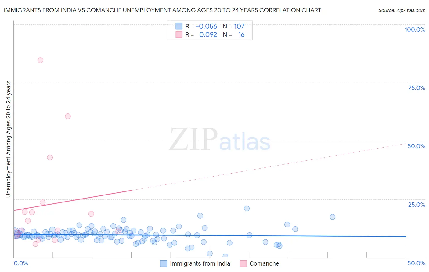 Immigrants from India vs Comanche Unemployment Among Ages 20 to 24 years