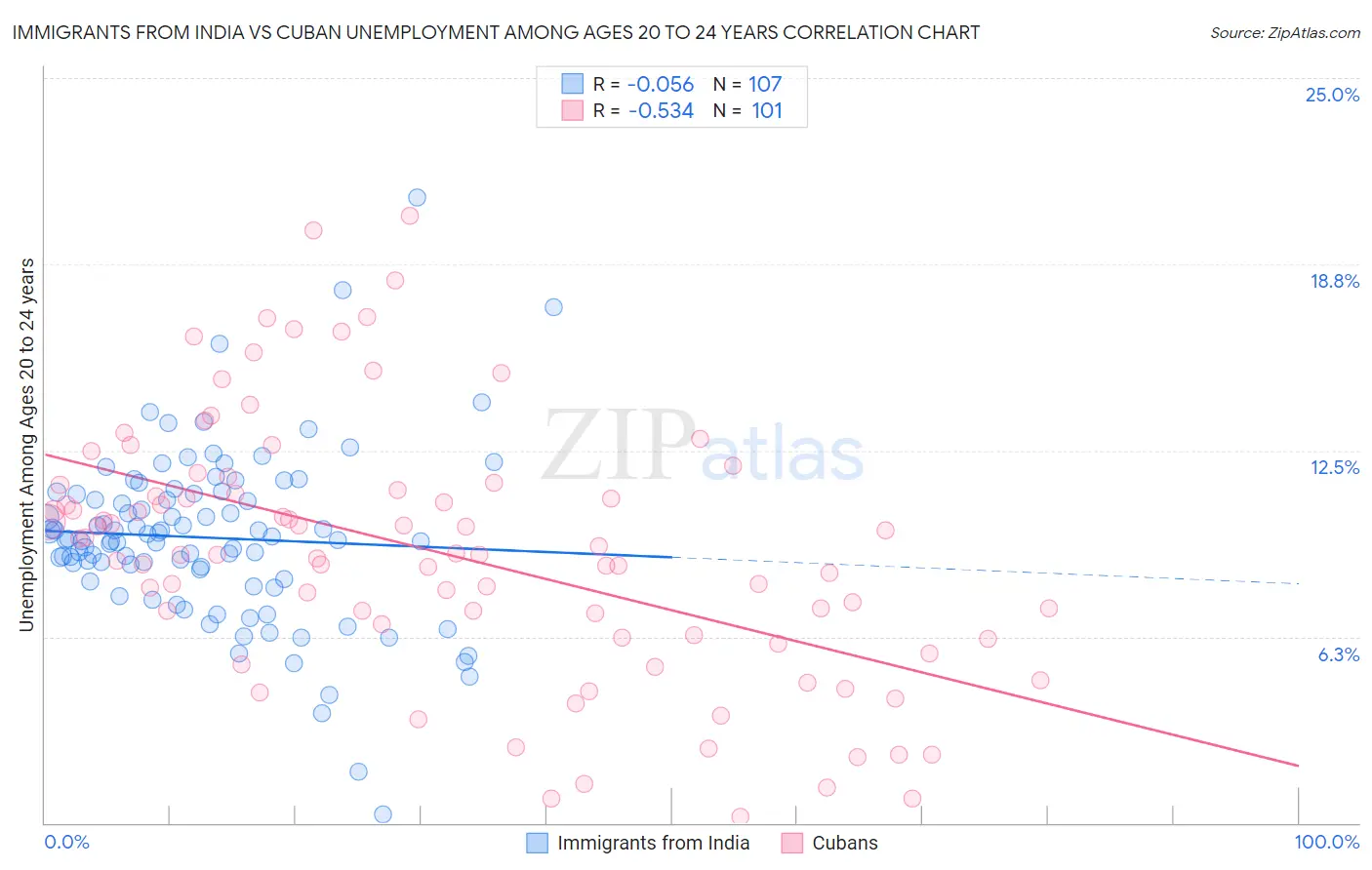 Immigrants from India vs Cuban Unemployment Among Ages 20 to 24 years