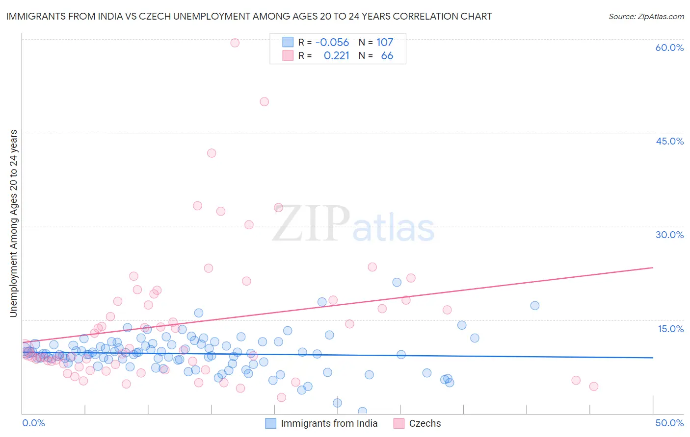 Immigrants from India vs Czech Unemployment Among Ages 20 to 24 years