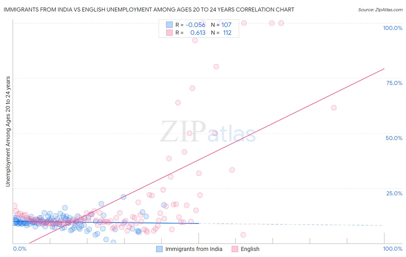 Immigrants from India vs English Unemployment Among Ages 20 to 24 years