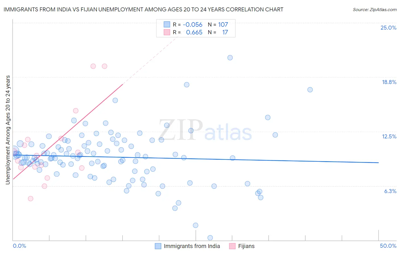 Immigrants from India vs Fijian Unemployment Among Ages 20 to 24 years