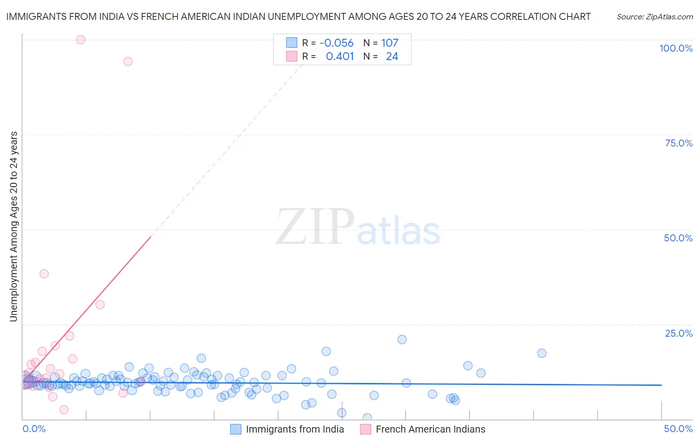 Immigrants from India vs French American Indian Unemployment Among Ages 20 to 24 years