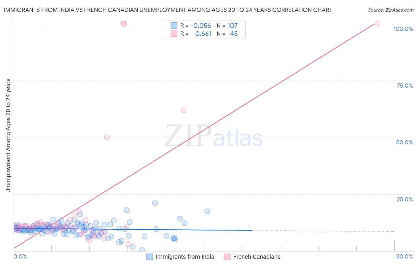 Immigrants from India vs French Canadian Unemployment Among Ages 20 to 24 years