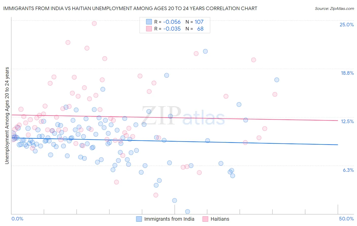 Immigrants from India vs Haitian Unemployment Among Ages 20 to 24 years