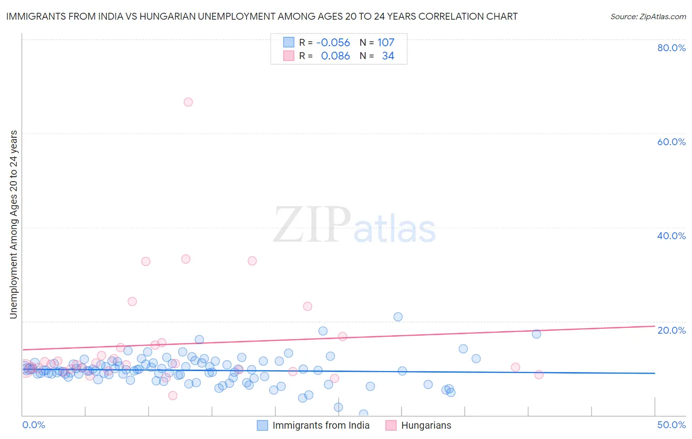 Immigrants from India vs Hungarian Unemployment Among Ages 20 to 24 years