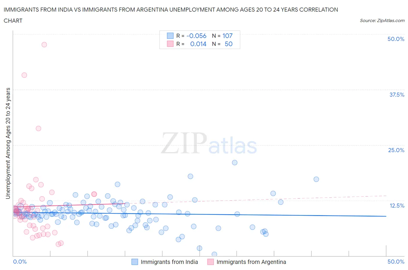 Immigrants from India vs Immigrants from Argentina Unemployment Among Ages 20 to 24 years