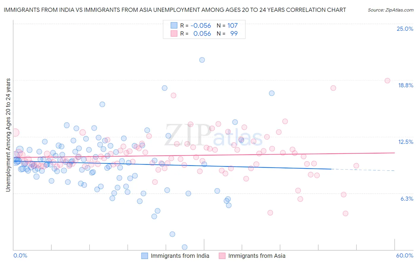 Immigrants from India vs Immigrants from Asia Unemployment Among Ages 20 to 24 years