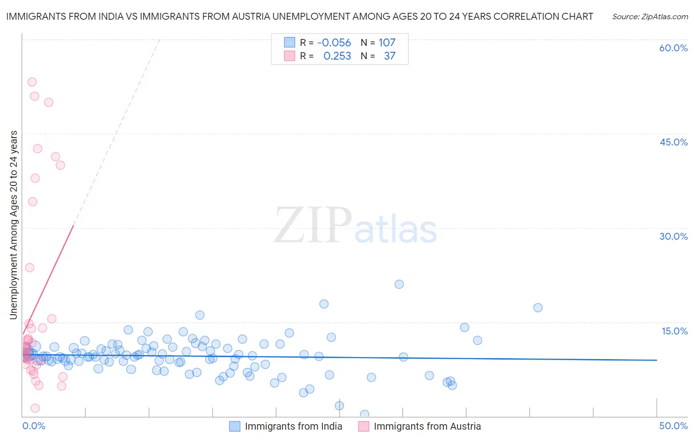 Immigrants from India vs Immigrants from Austria Unemployment Among Ages 20 to 24 years