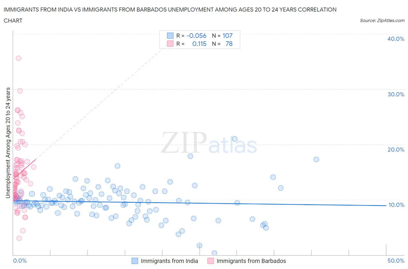 Immigrants from India vs Immigrants from Barbados Unemployment Among Ages 20 to 24 years