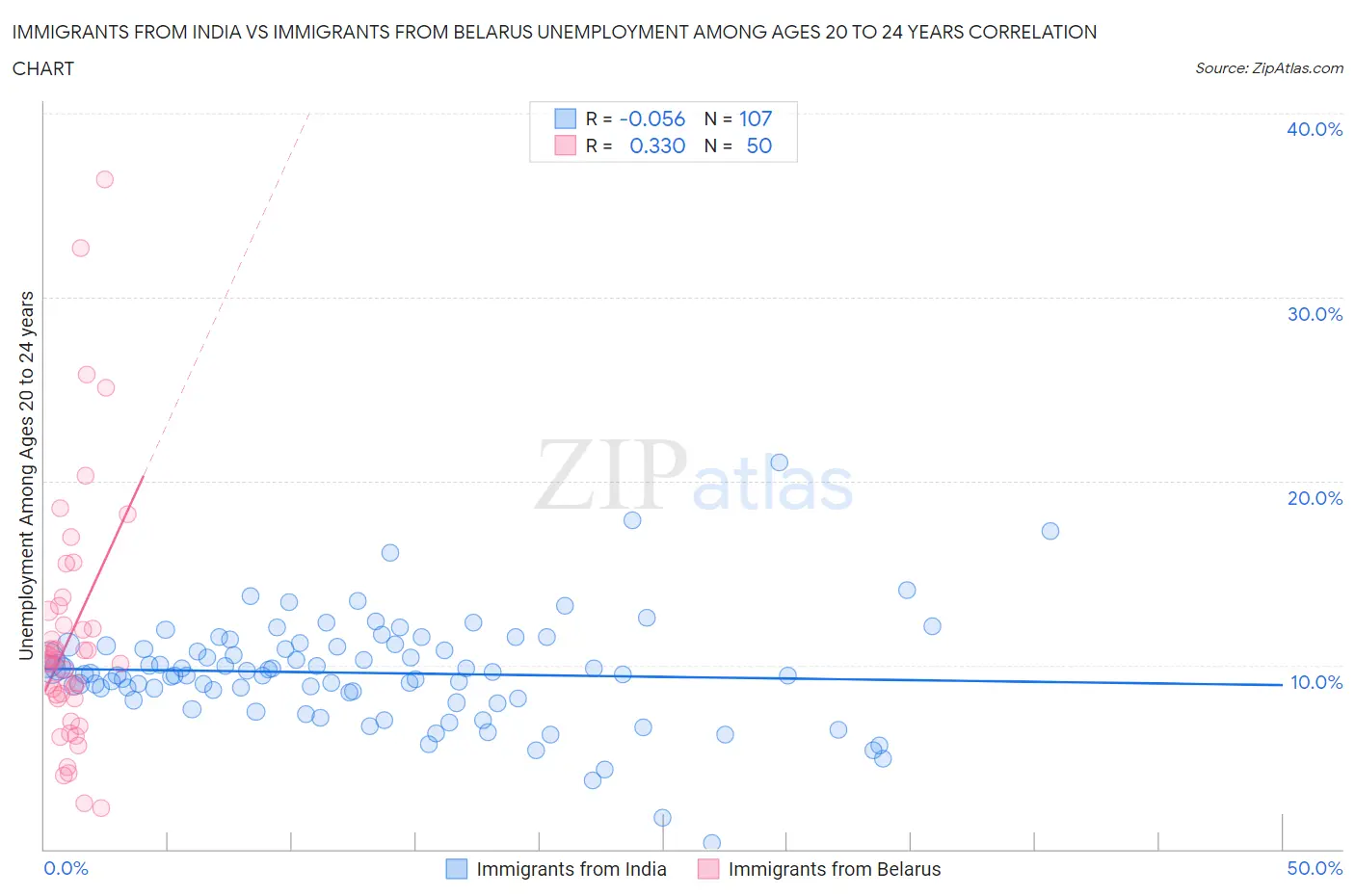 Immigrants from India vs Immigrants from Belarus Unemployment Among Ages 20 to 24 years