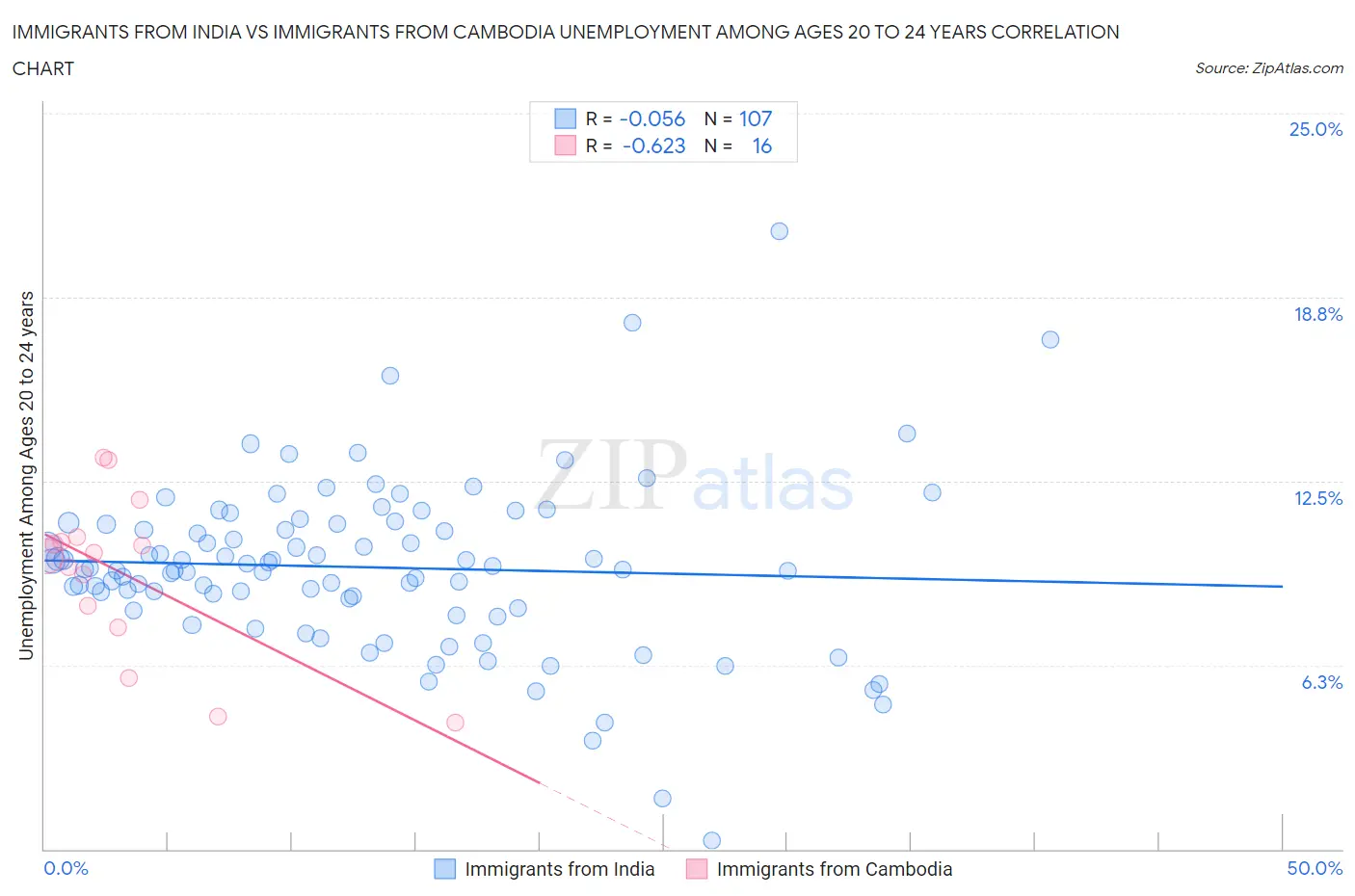 Immigrants from India vs Immigrants from Cambodia Unemployment Among Ages 20 to 24 years