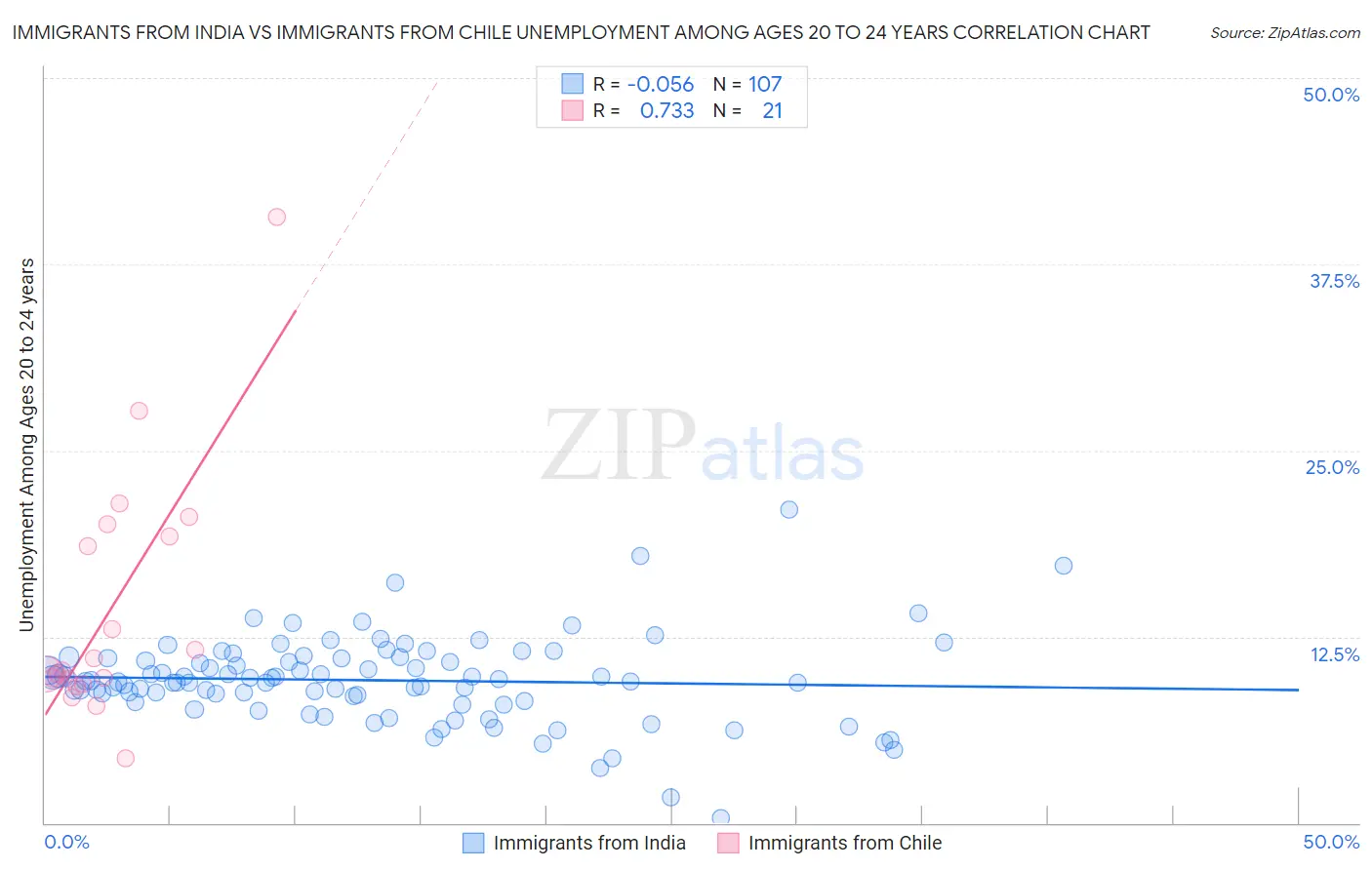 Immigrants from India vs Immigrants from Chile Unemployment Among Ages 20 to 24 years