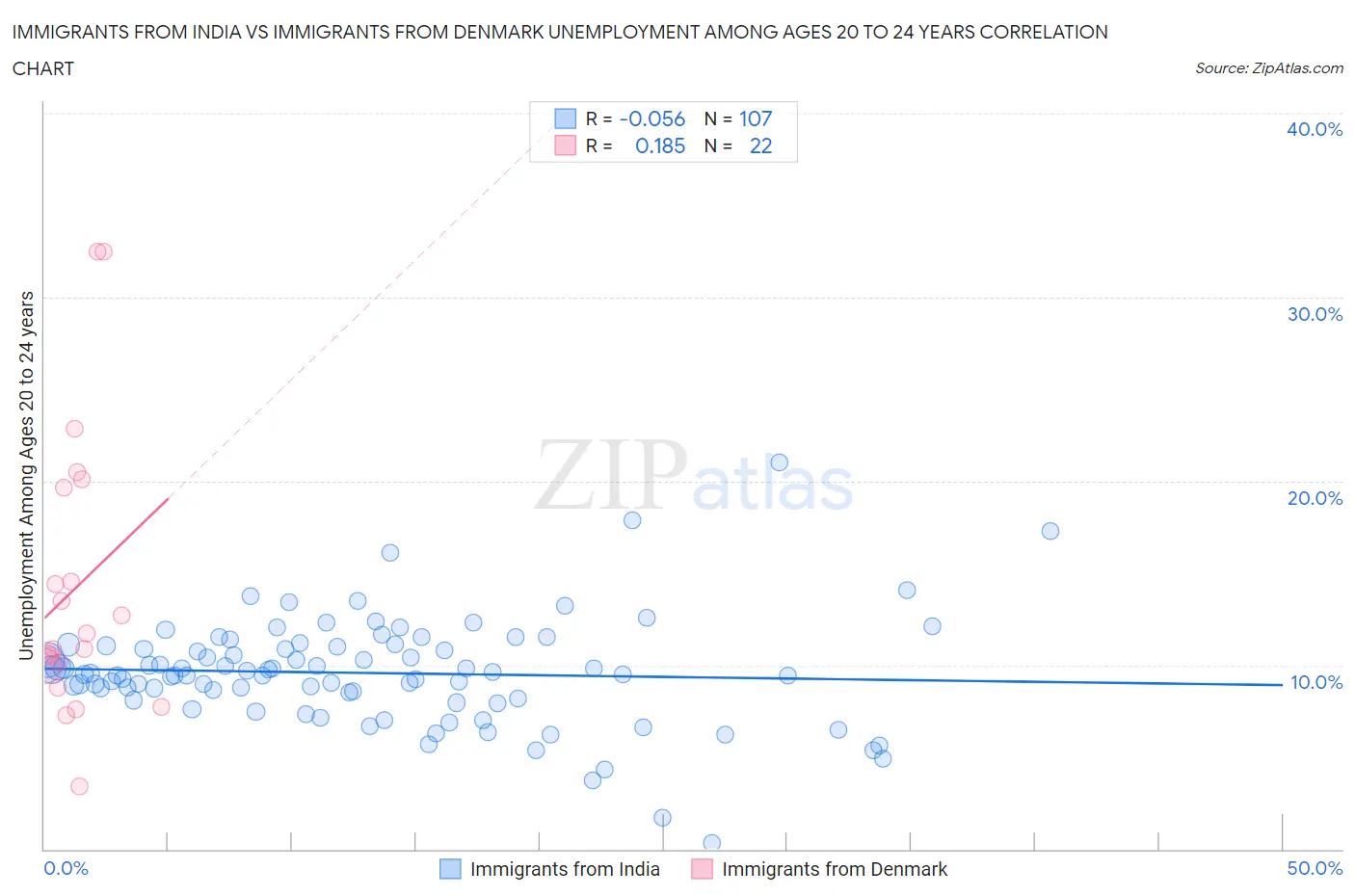 Immigrants from India vs Immigrants from Denmark Unemployment Among Ages 20 to 24 years