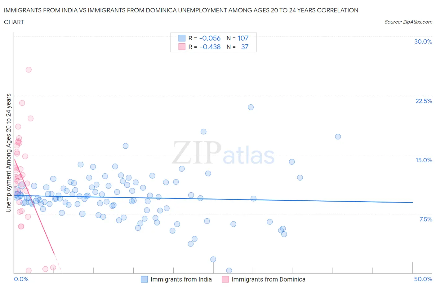 Immigrants from India vs Immigrants from Dominica Unemployment Among Ages 20 to 24 years