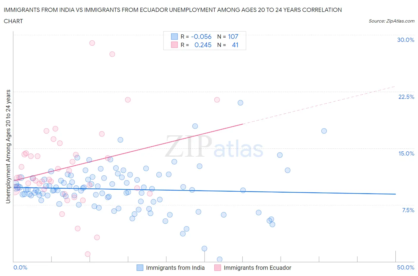 Immigrants from India vs Immigrants from Ecuador Unemployment Among Ages 20 to 24 years