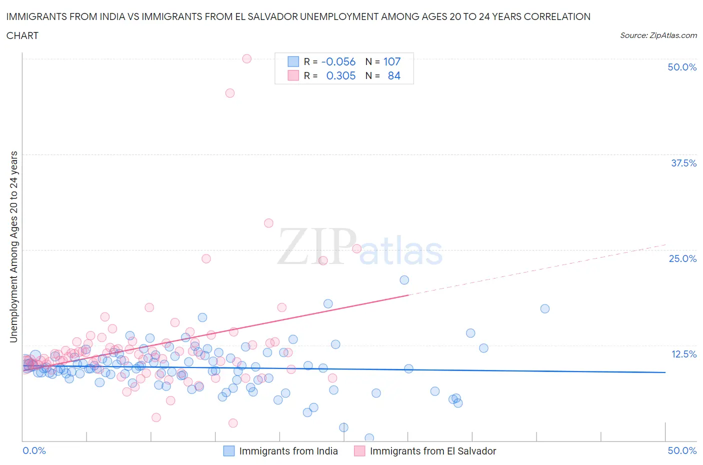Immigrants from India vs Immigrants from El Salvador Unemployment Among Ages 20 to 24 years