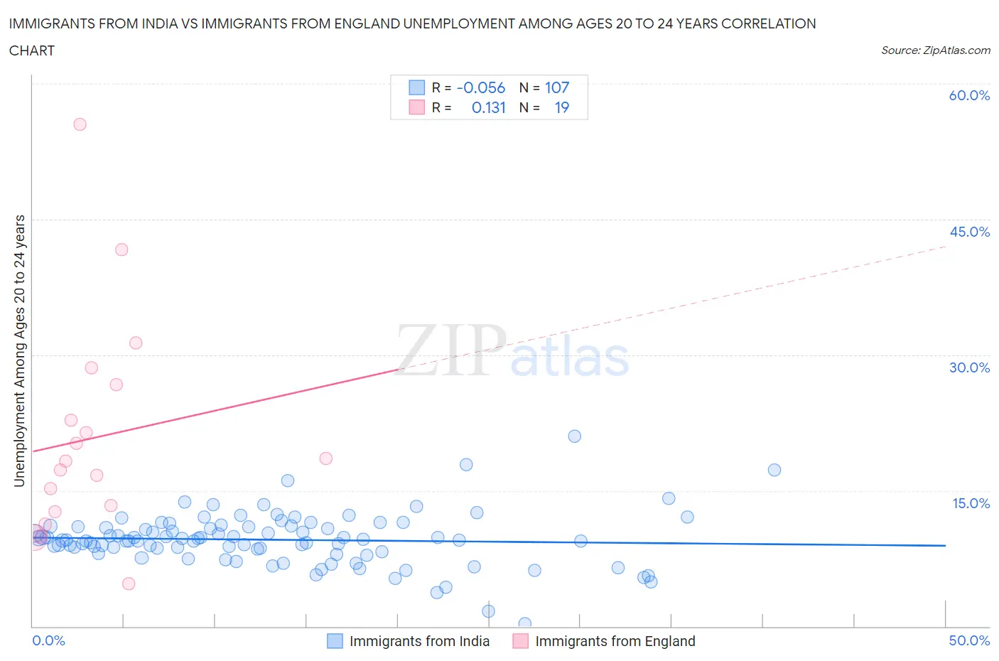 Immigrants from India vs Immigrants from England Unemployment Among Ages 20 to 24 years