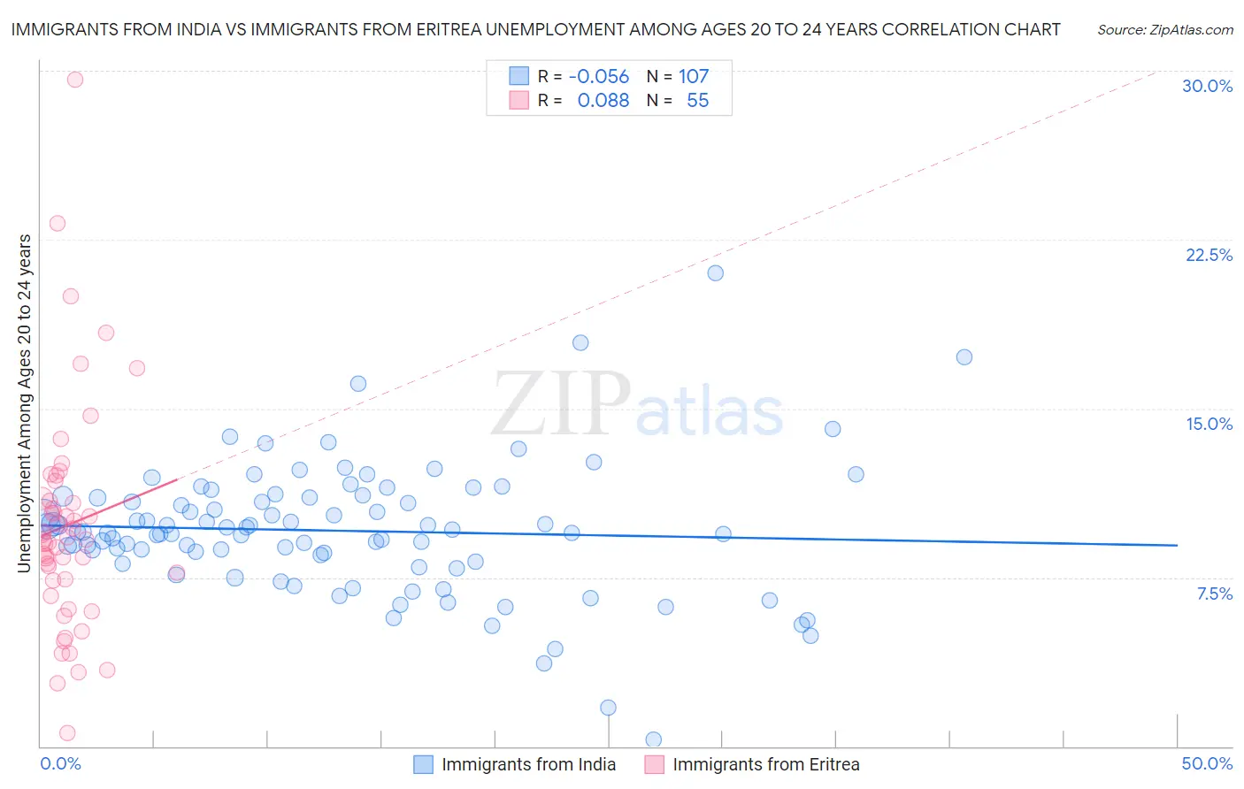 Immigrants from India vs Immigrants from Eritrea Unemployment Among Ages 20 to 24 years