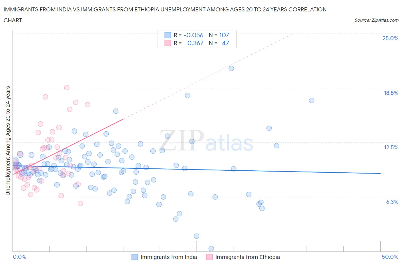 Immigrants from India vs Immigrants from Ethiopia Unemployment Among Ages 20 to 24 years