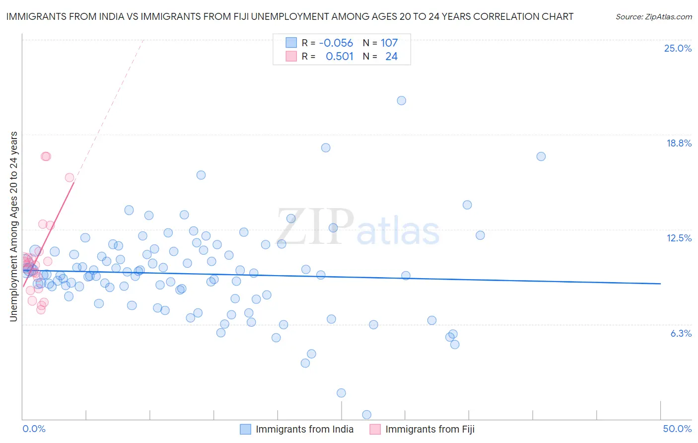 Immigrants from India vs Immigrants from Fiji Unemployment Among Ages 20 to 24 years