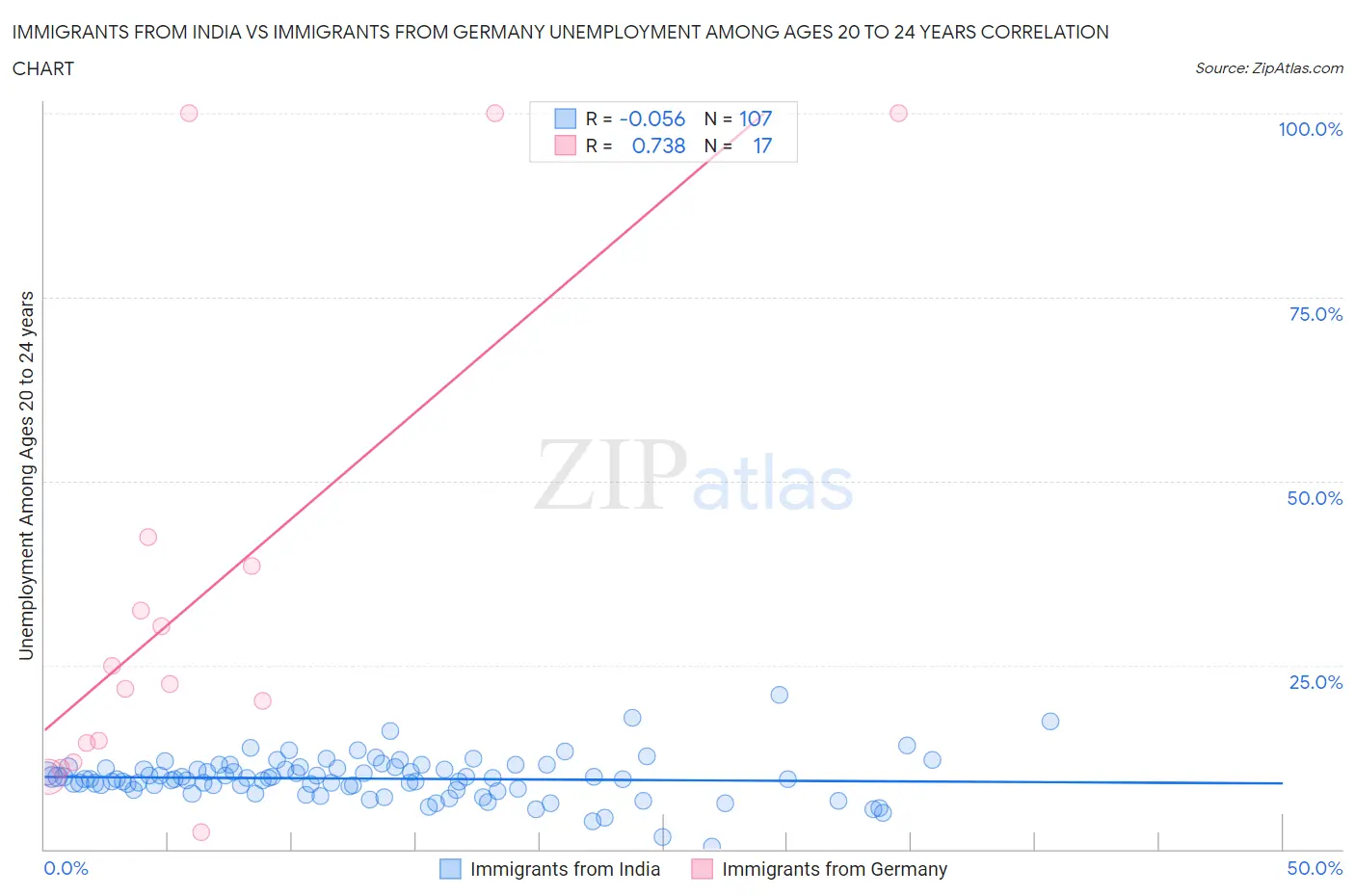 Immigrants from India vs Immigrants from Germany Unemployment Among Ages 20 to 24 years