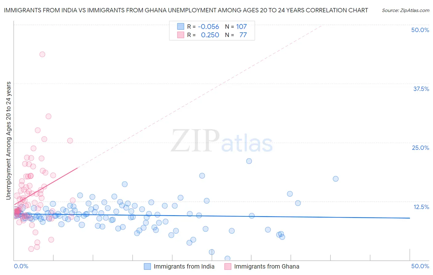 Immigrants from India vs Immigrants from Ghana Unemployment Among Ages 20 to 24 years