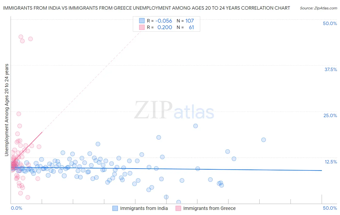 Immigrants from India vs Immigrants from Greece Unemployment Among Ages 20 to 24 years