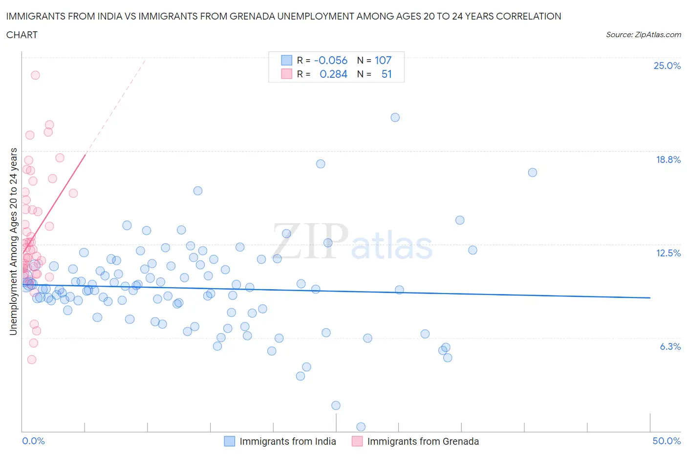 Immigrants from India vs Immigrants from Grenada Unemployment Among Ages 20 to 24 years
