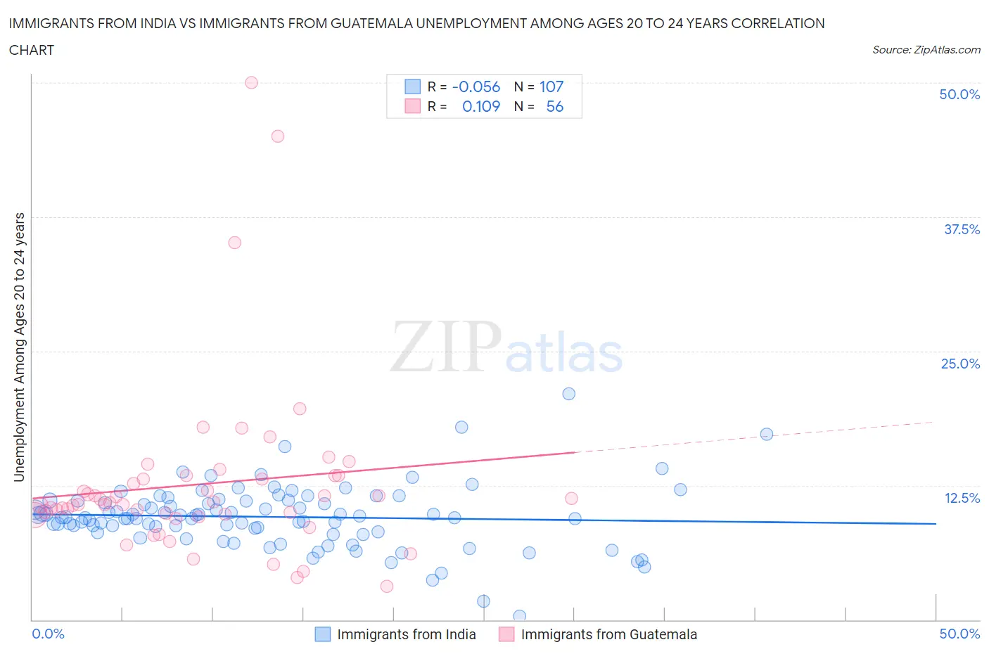 Immigrants from India vs Immigrants from Guatemala Unemployment Among Ages 20 to 24 years
