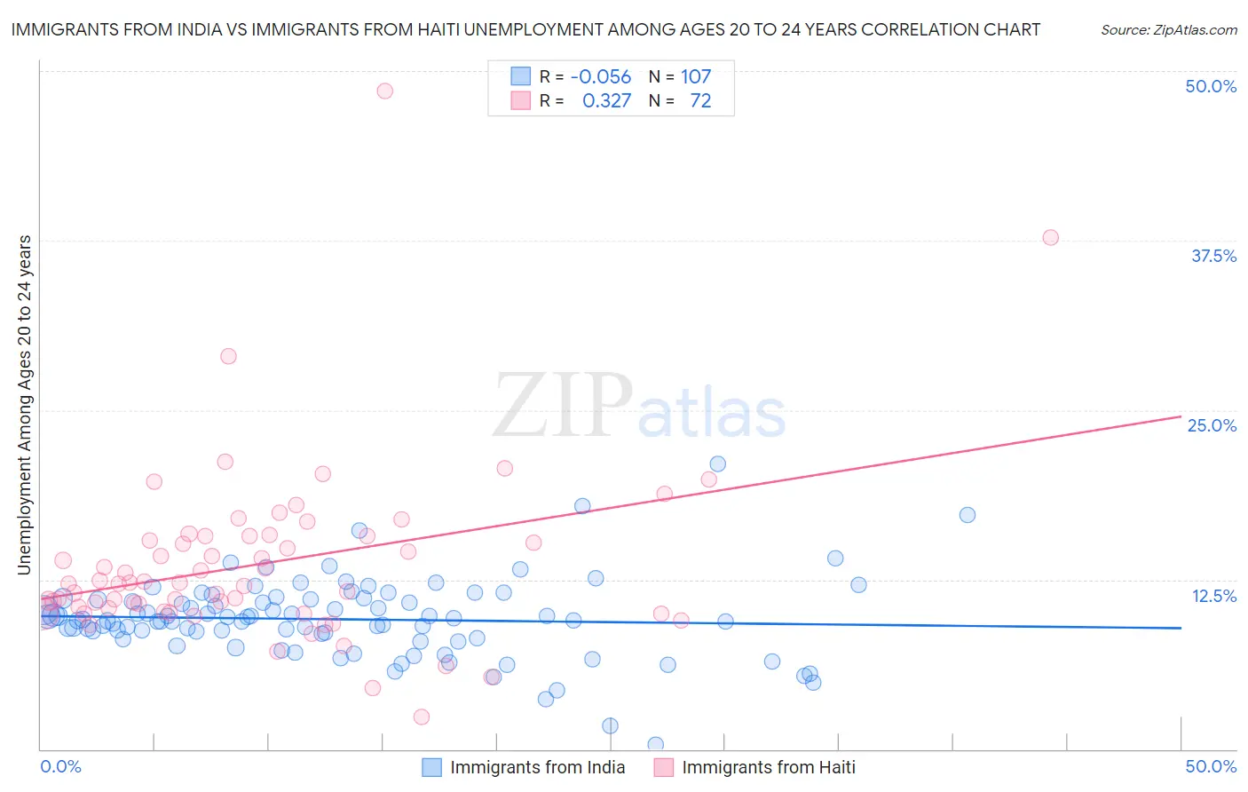 Immigrants from India vs Immigrants from Haiti Unemployment Among Ages 20 to 24 years