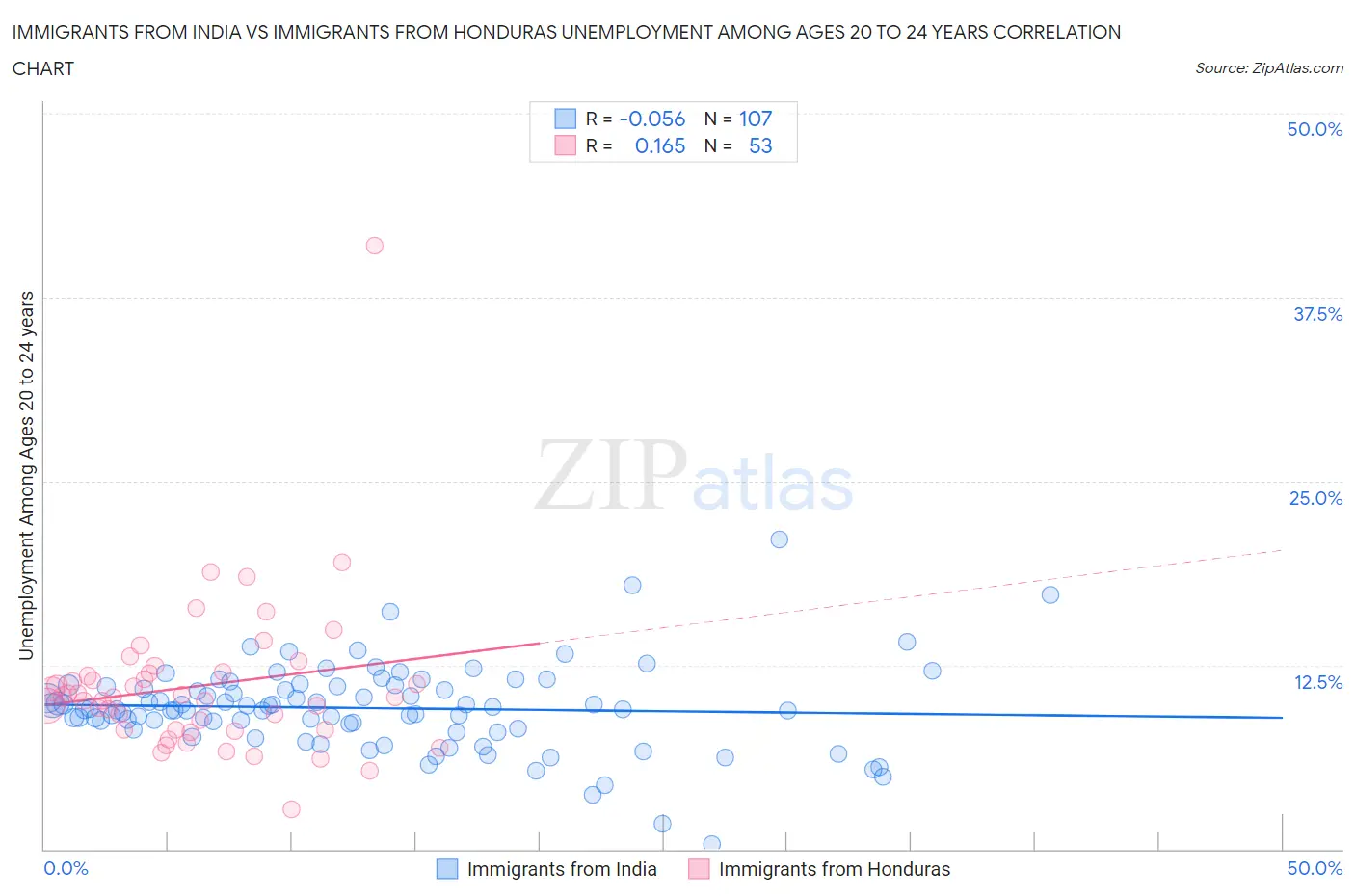 Immigrants from India vs Immigrants from Honduras Unemployment Among Ages 20 to 24 years