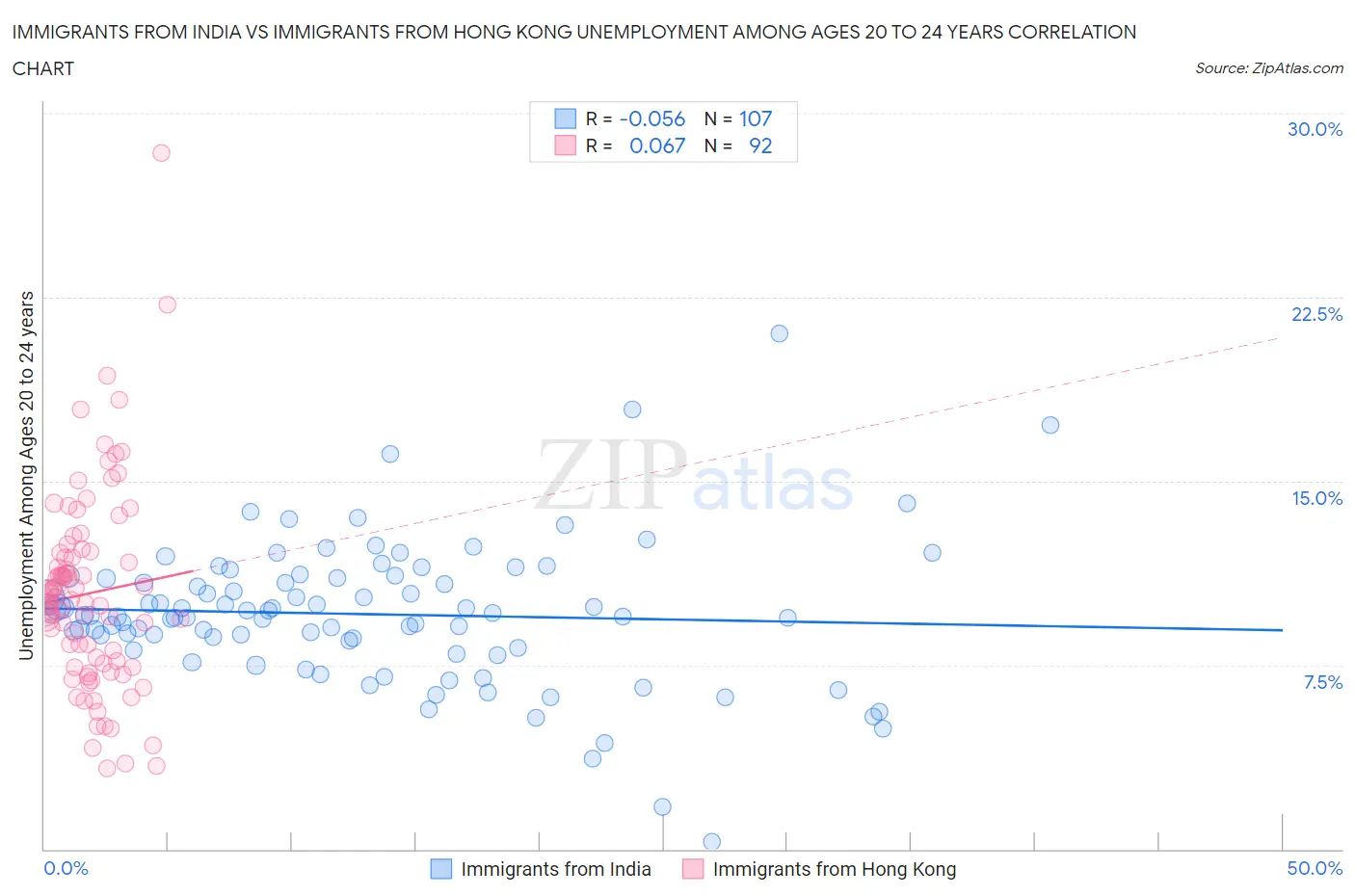 Immigrants from India vs Immigrants from Hong Kong Unemployment Among Ages 20 to 24 years