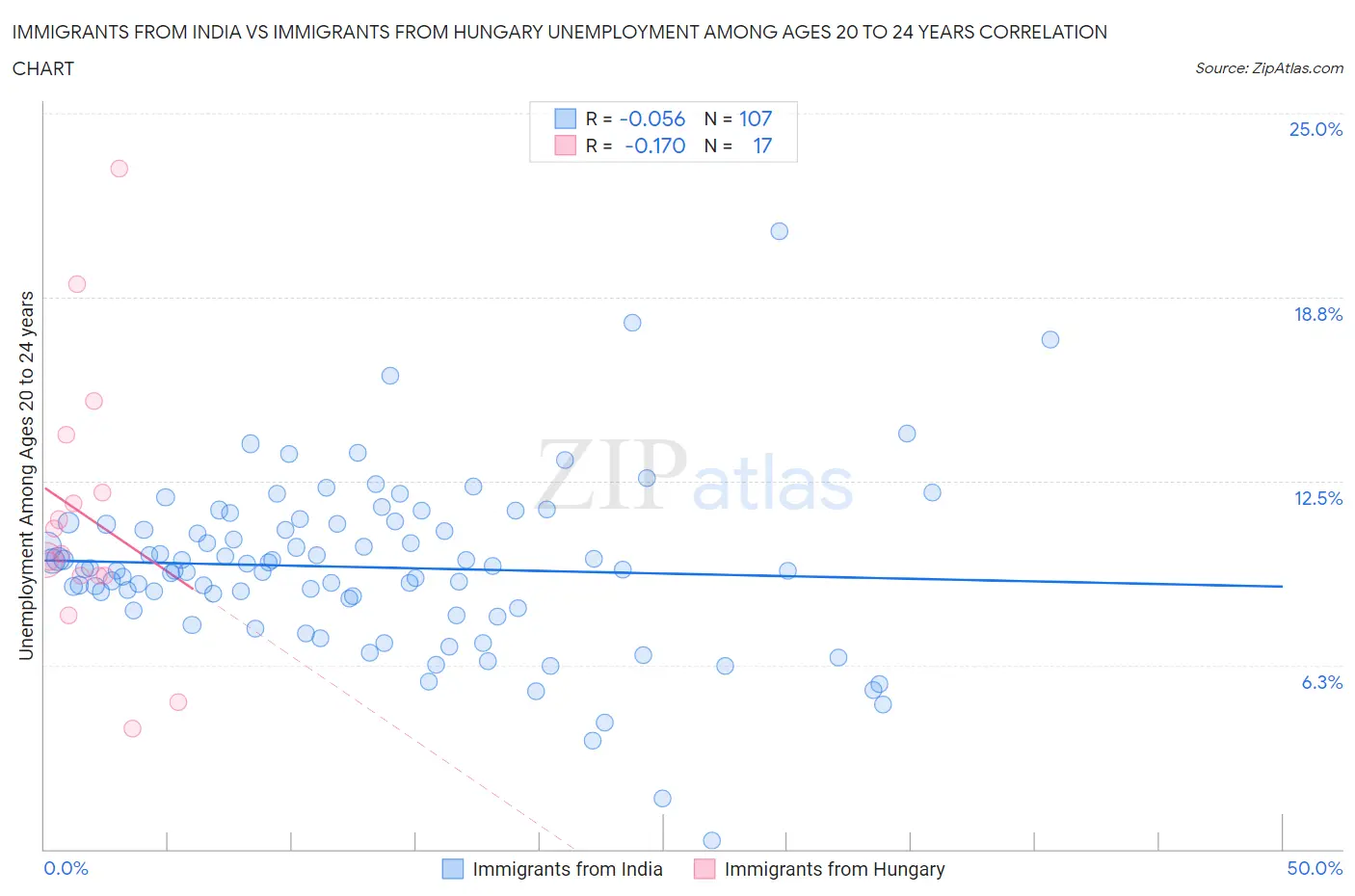 Immigrants from India vs Immigrants from Hungary Unemployment Among Ages 20 to 24 years