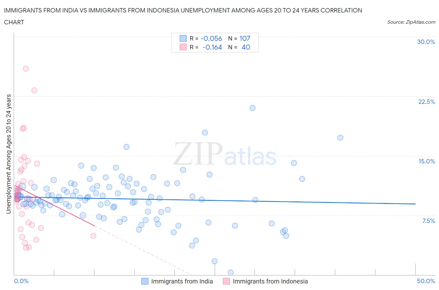 Immigrants from India vs Immigrants from Indonesia Unemployment Among Ages 20 to 24 years