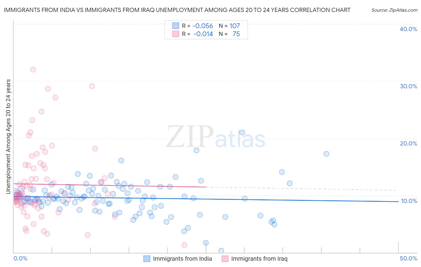 Immigrants from India vs Immigrants from Iraq Unemployment Among Ages 20 to 24 years